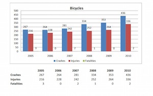 D.C. bicycle crashes